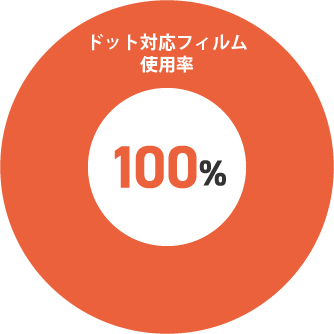 ドット対応フィルム使用率100%